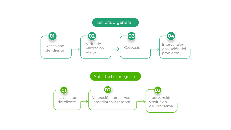 Proceso de trabajo RC Electrical Services